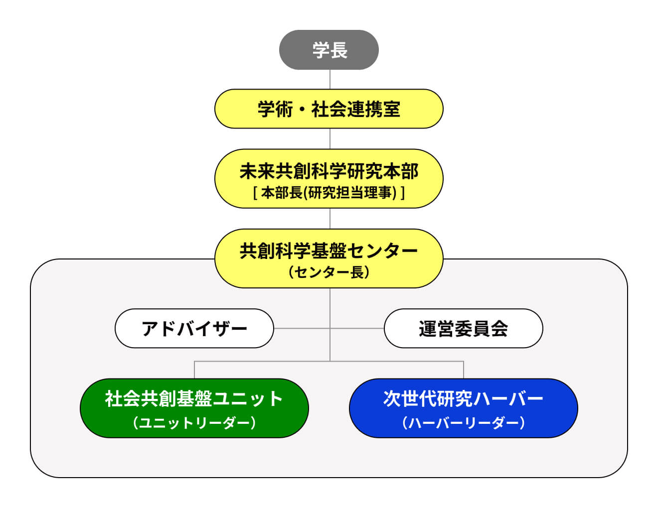 組織図