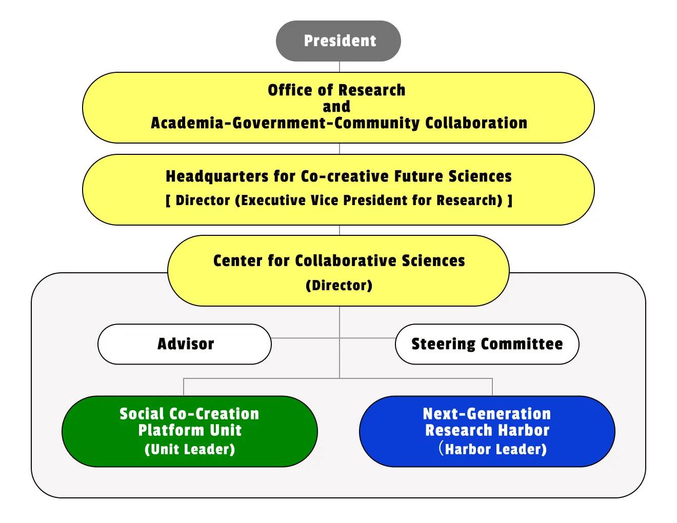 Organization Chart