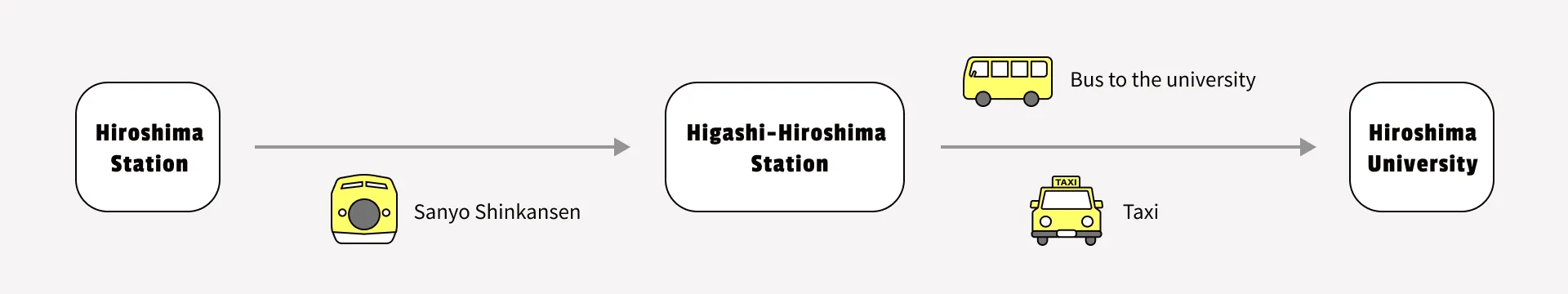 「JR広島駅」から「JR東広島駅」を経由して大学へ図