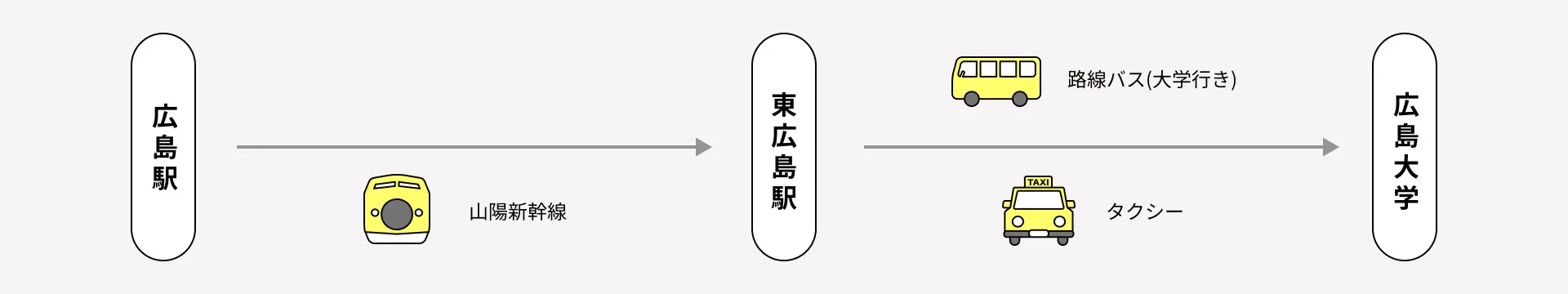 「JR広島駅」から「JR東広島駅」を経由して大学へ図