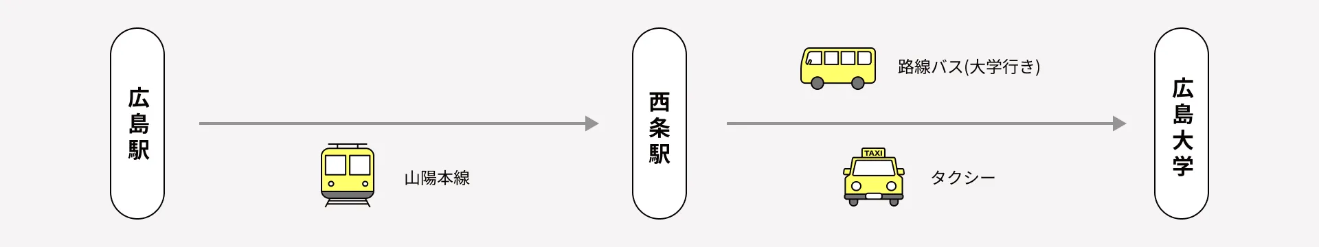 「JR広島駅」から「JR西条駅」を経由して大学へ図